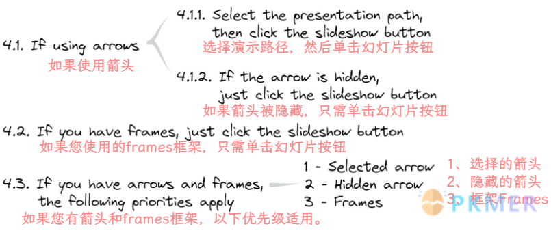 Excalidraw 脚本：Slideshow 完美实现画板幻灯片演示的脚本--演示幻灯片