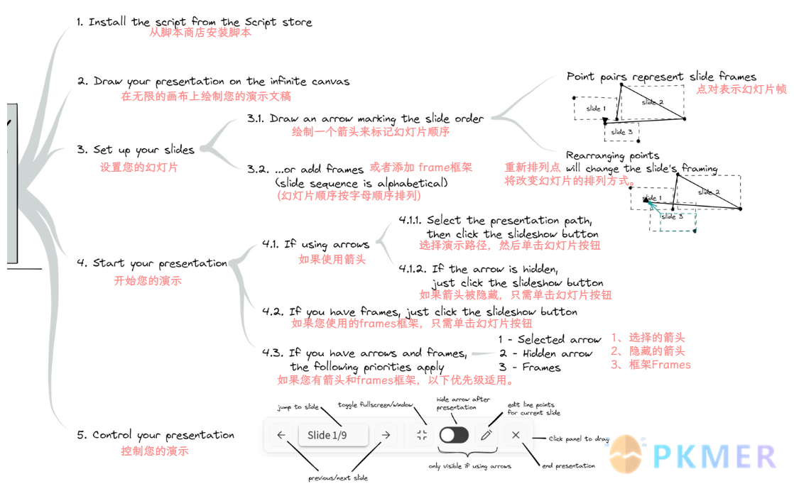 Excalidraw 脚本：Slideshow 完美实现画板幻灯片演示的脚本--详细的操作思维导图