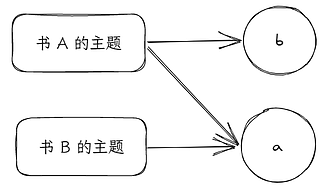 Dataview 语法实战：GROUP BY 操作符进阶示例