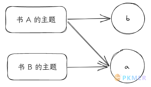 Dataview 语法实战：GROUP BY 操作符进阶示例--1. 当文件匹配多个组时