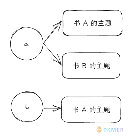 Dataview 语法实战：GROUP BY 操作符进阶示例--1. 当文件匹配多个组时