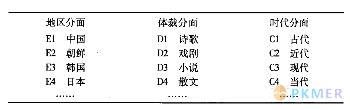 分类法--组配分类法